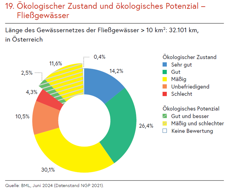 Ökologischer Zustand der Fließgewässer in Österreich ist zu 14 % sehr gut, zu 26 % gut, zu 30 % mäßig, zu 10 % unbefriedigend und zu 4,3 % schlecht