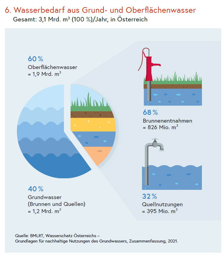 Jährlicher Wasserbedarf von 3,1 Milliarden Kubikmetern aus 40 Prozent Grundwasser und 60 Prozent Oberflächenwasser in Österreich